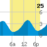 Tide chart for Bay Spring, Bullock Cove, Narragansett Bay, Rhode Island on 2023/06/25