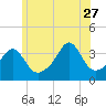 Tide chart for Bay Spring, Bullock Cove, Narragansett Bay, Rhode Island on 2023/06/27