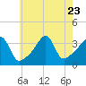 Tide chart for Bay Spring, Bullock Cove, Narragansett Bay, Rhode Island on 2023/07/23