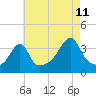 Tide chart for Bay Spring, Bullock Cove, Narragansett Bay, Rhode Island on 2023/08/11
