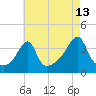 Tide chart for Bay Spring, Bullock Cove, Narragansett Bay, Rhode Island on 2023/08/13