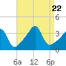 Tide chart for Bay Spring, Bullock Cove, Narragansett Bay, Rhode Island on 2023/08/22