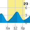 Tide chart for Bay Spring, Bullock Cove, Narragansett Bay, Rhode Island on 2023/08/23