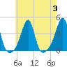 Tide chart for Bay Spring, Bullock Cove, Narragansett Bay, Rhode Island on 2023/08/3