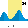 Tide chart for Bay Spring, Bullock Cove, Narragansett Bay, Rhode Island on 2023/09/24