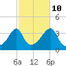 Tide chart for Bay Spring, Bullock Cove, Narragansett Bay, Rhode Island on 2023/10/10