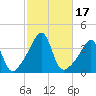 Tide chart for Bay Spring, Bullock Cove, Narragansett Bay, Rhode Island on 2023/10/17
