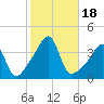 Tide chart for Bay Spring, Bullock Cove, Narragansett Bay, Rhode Island on 2023/10/18
