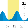 Tide chart for Bay Spring, Bullock Cove, Narragansett Bay, Rhode Island on 2023/11/21