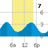Tide chart for Bay Spring, Bullock Cove, Narragansett Bay, Rhode Island on 2023/11/7