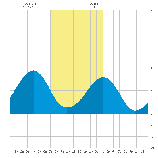 Tide Chart for 2023/12/8