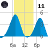 Tide chart for Bay Spring, Bullock Cove, Narragansett Bay, Rhode Island on 2024/01/11