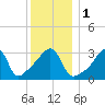 Tide chart for Bay Spring, Bullock Cove, Narragansett Bay, Rhode Island on 2024/01/1