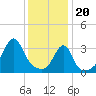 Tide chart for Bay Spring, Bullock Cove, Narragansett Bay, Rhode Island on 2024/01/20