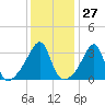 Tide chart for Bay Spring, Bullock Cove, Narragansett Bay, Rhode Island on 2024/01/27