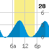 Tide chart for Bay Spring, Bullock Cove, Narragansett Bay, Rhode Island on 2024/01/28