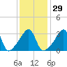 Tide chart for Bay Spring, Bullock Cove, Narragansett Bay, Rhode Island on 2024/01/29