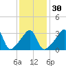 Tide chart for Bay Spring, Bullock Cove, Narragansett Bay, Rhode Island on 2024/01/30