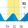 Tide chart for Bay Spring, Bullock Cove, Narragansett Bay, Rhode Island on 2024/01/31