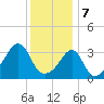 Tide chart for Bay Spring, Bullock Cove, Narragansett Bay, Rhode Island on 2024/01/7