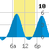 Tide chart for Bay Spring, Bullock Cove, Narragansett Bay, Rhode Island on 2024/02/10