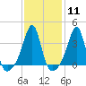 Tide chart for Bay Spring, Bullock Cove, Narragansett Bay, Rhode Island on 2024/02/11