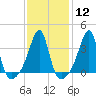 Tide chart for Bay Spring, Bullock Cove, Narragansett Bay, Rhode Island on 2024/02/12