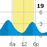 Tide chart for Bay Spring, Bullock Cove, Narragansett Bay, Rhode Island on 2024/02/19