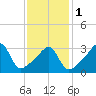 Tide chart for Bay Spring, Bullock Cove, Narragansett Bay, Rhode Island on 2024/02/1
