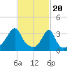 Tide chart for Bay Spring, Bullock Cove, Narragansett Bay, Rhode Island on 2024/02/20