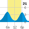 Tide chart for Bay Spring, Bullock Cove, Narragansett Bay, Rhode Island on 2024/02/21
