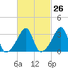 Tide chart for Bay Spring, Bullock Cove, Narragansett Bay, Rhode Island on 2024/02/26