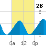 Tide chart for Bay Spring, Bullock Cove, Narragansett Bay, Rhode Island on 2024/02/28