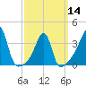 Tide chart for Bay Spring, Bullock Cove, Narragansett Bay, Rhode Island on 2024/03/14