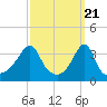 Tide chart for Bay Spring, Bullock Cove, Narragansett Bay, Rhode Island on 2024/03/21