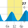 Tide chart for Bay Spring, Bullock Cove, Narragansett Bay, Rhode Island on 2024/03/27