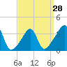 Tide chart for Bay Spring, Bullock Cove, Narragansett Bay, Rhode Island on 2024/03/28