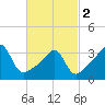Tide chart for Bay Spring, Bullock Cove, Narragansett Bay, Rhode Island on 2024/03/2
