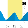 Tide chart for Bay Spring, Bullock Cove, Narragansett Bay, Rhode Island on 2024/03/30