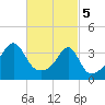 Tide chart for Bay Spring, Bullock Cove, Narragansett Bay, Rhode Island on 2024/03/5