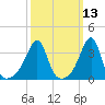 Tide chart for Bay Spring, Bullock Cove, Rhode Island on 2025/03/13