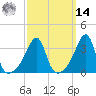 Tide chart for Bay Spring, Bullock Cove, Rhode Island on 2025/03/14