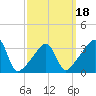 Tide chart for Bay Spring, Bullock Cove, Rhode Island on 2025/03/18
