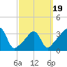 Tide chart for Bay Spring, Bullock Cove, Rhode Island on 2025/03/19