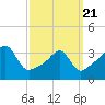 Tide chart for Bay Spring, Bullock Cove, Rhode Island on 2025/03/21