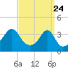 Tide chart for Bay Spring, Bullock Cove, Rhode Island on 2025/03/24