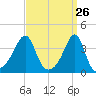 Tide chart for Bay Spring, Bullock Cove, Rhode Island on 2025/03/26