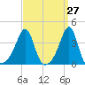 Tide chart for Bay Spring, Bullock Cove, Rhode Island on 2025/03/27