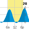 Tide chart for Bay Spring, Bullock Cove, Rhode Island on 2025/03/28