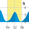 Tide chart for Bay Spring, Bullock Cove, Rhode Island on 2025/03/5